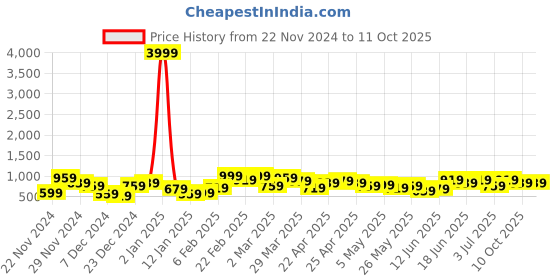 myntra.com Caprese Shaun Structured Shoulder Bag caprese Price History Graph from 22 Nov 2024 to 11 Oct 2025