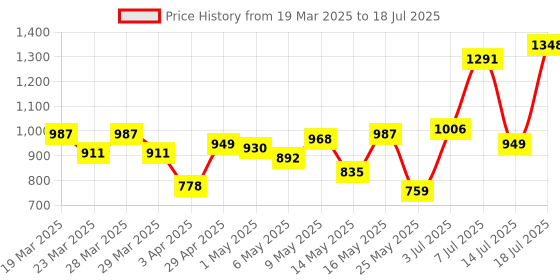 myntra.com Caprese Shimmer Textured Envelope Clutch caprese Price History Graph from 19 Mar 2025 to 14 Jul 2025