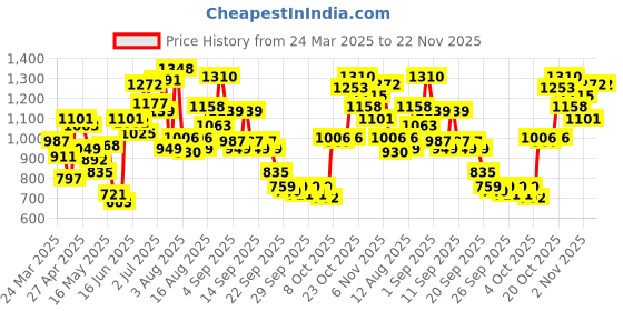 myntra.com Caprese Shimmer Textured Envelope Clutch caprese Price History Graph from 24 Mar 2025 to 22 Nov 2025