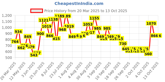 myntra.com Caprese Shimmer Textured Envelope Clutch caprese Price History Graph from 20 Mar 2025 to 13 Oct 2025