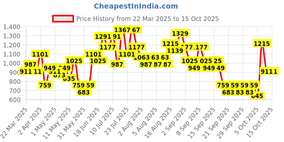 myntra.com Caprese Shimmer Textured Envelope Clutch caprese Price History Graph from 22 Mar 2025 to 15 Oct 2025