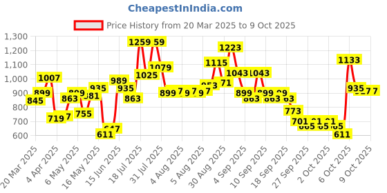 myntra.com Caprese Shimmer Textured Envelope Clutch caprese Price History Graph from 20 Mar 2025 to 8 Oct 2025
