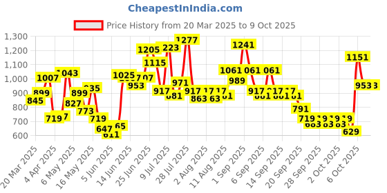 myntra.com Caprese Shimmer Textured Envelope Clutch caprese Price History Graph from 20 Mar 2025 to 9 Oct 2025