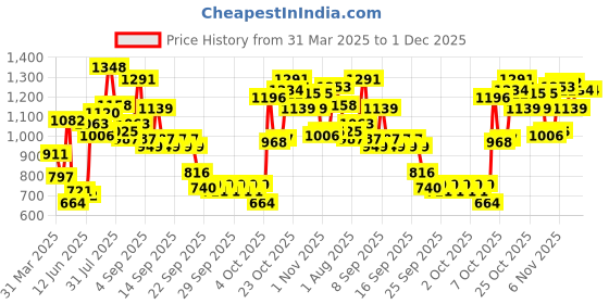 myntra.com Caprese Shimmer Textured Envelope Clutch caprese Price History Graph from 31 Mar 2025 to 1 Dec 2025
