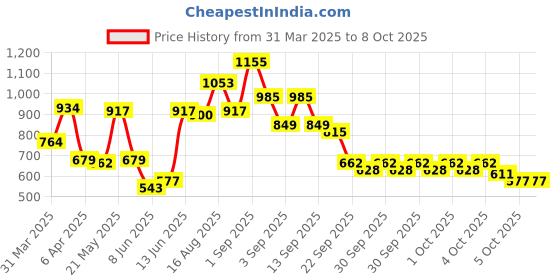myntra.com Caprese Shimmer Textured Envelope Clutch caprese Price History Graph from 31 Mar 2025 to 8 Oct 2025