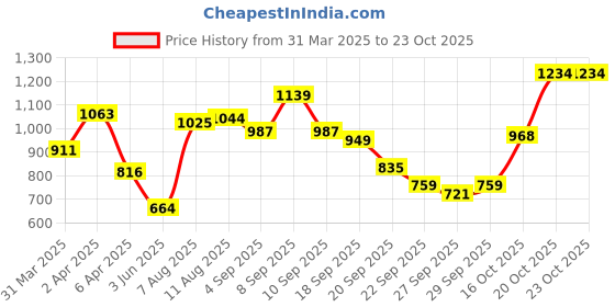myntra.com Caprese Shimmer Textured Envelope Clutch caprese Price History Graph from 31 Mar 2025 to 22 Oct 2025