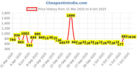 myntra.com Caprese Shimmer Textured Envelope Clutch caprese Price History Graph from 31 Mar 2025 to 7 Oct 2025