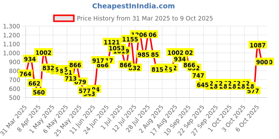 myntra.com Caprese Shimmer Textured Envelope Clutch caprese Price History Graph from 31 Mar 2025 to 8 Oct 2025