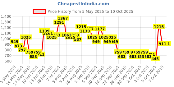 myntra.com Caprese Shimmer Textured Envelope Clutch caprese Price History Graph from 5 May 2025 to 10 Oct 2025