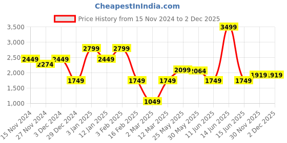 myntra.com Caprese Shopper Handheld Bag caprese Price History Graph from 15 Nov 2024 to 2 Dec 2025