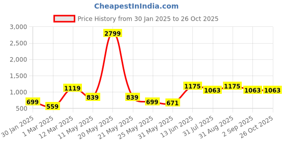 myntra.com Caprese Shopper Sling Bag with Applique caprese Price History Graph from 30 Jan 2025 to 26 Oct 2025