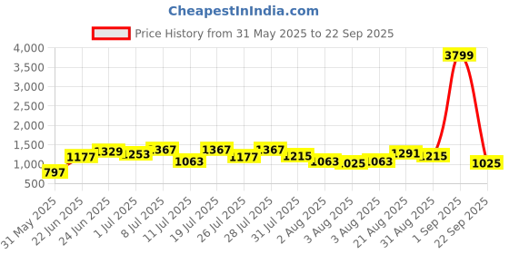 myntra.com Caprese Shoulder Bag caprese Price History Graph from 31 May 2025 to 22 Sep 2025