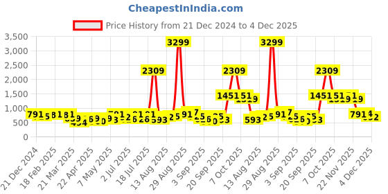 myntra.com Caprese SikoAnimal Textured Structured Satchel caprese Price History Graph from 21 Dec 2024 to 4 Dec 2025