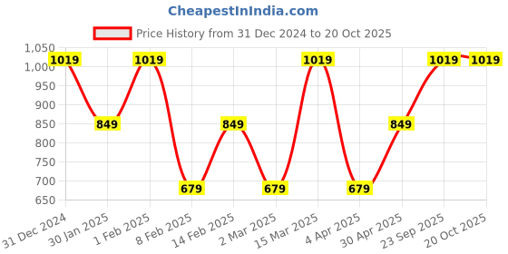 myntra.com Caprese Silver-Toned Embellished Foldover Clutch caprese Price History Graph from 31 Dec 2024 to 20 Oct 2025
