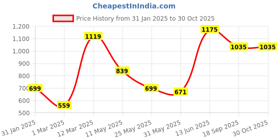 myntra.com Caprese Sling Bag caprese Price History Graph from 31 Jan 2025 to 30 Oct 2025