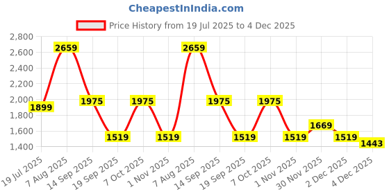 myntra.com Caprese Sling Bag caprese Price History Graph from 19 Jul 2025 to 4 Dec 2025