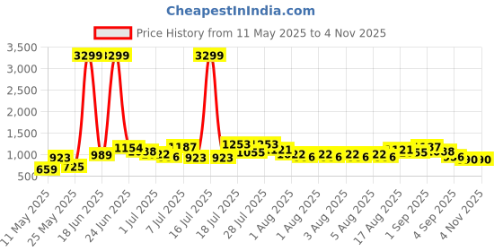 myntra.com Caprese Solid Half Moon Sling Bag caprese Price History Graph from 11 May 2025 to 2 Nov 2025