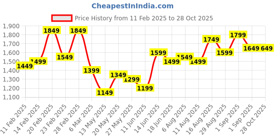 myntra.com Caprese Solid Hobo Bag caprese Price History Graph from 11 Feb 2025 to 28 Oct 2025