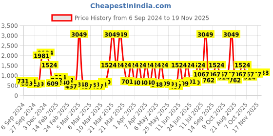 myntra.com Caprese Solid PU Oversized Structured Shoulder Bag with Fringed Tasselled Detail caprese Price History Graph from 6 Sep 2024 to 19 Nov 2025