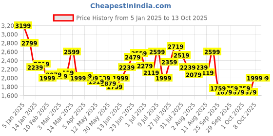 myntra.com Caprese Solid PU Structured Satchel Bag caprese Price History Graph from 5 Jan 2025 to 13 Oct 2025