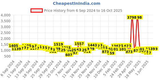 myntra.com Caprese Solid Quilted Structured Shoulder Bag caprese Price History Graph from 6 Sep 2024 to 16 Oct 2025