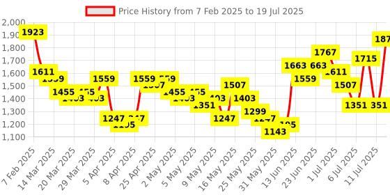 myntra.com Caprese Solid Regular Structured Shoulder Bag With Studded Detail caprese Price History Graph from 7 Feb 2025 to 11 Jul 2025