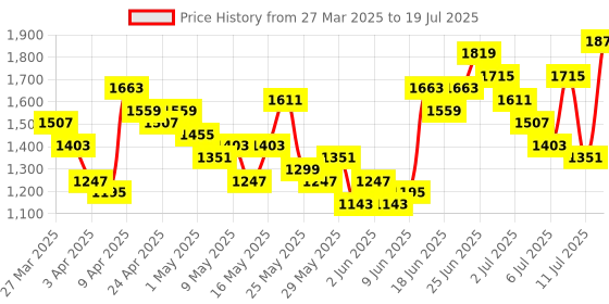 myntra.com Caprese Solid Regular Structured Shoulder Bag With Studded Detail caprese Price History Graph from 27 Mar 2025 to 19 Jul 2025