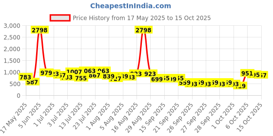 myntra.com Caprese Solid Regular Structured Sling Bag caprese Price History Graph from 17 May 2025 to 15 Oct 2025