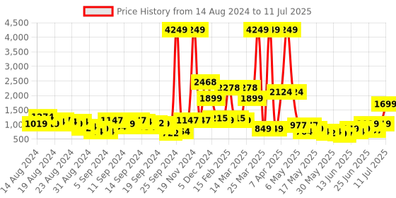 myntra.com Caprese Solid Structured Handheld Bag With Minimal Crocodile Textured Detail caprese Price History Graph from 14 Aug 2024 to 11 Jul 2025