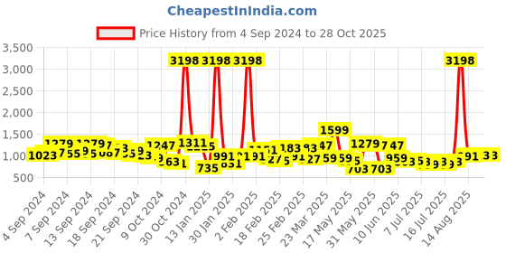 myntra.com Caprese Solid Structured Hobo Bag caprese Price History Graph from 4 Sep 2024 to 28 Oct 2025