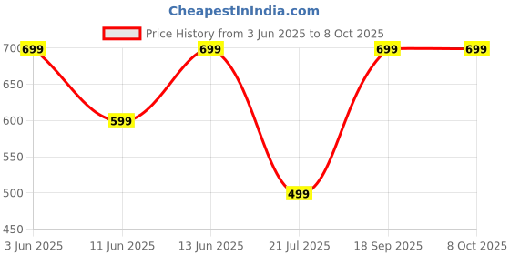 myntra.com Caprese Solid Structured Regular Sling Bag caprese Price History Graph from 3 Jun 2025 to 8 Oct 2025