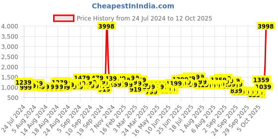 myntra.com Caprese Solid Structured Shoulder Bag caprese Price History Graph from 24 Jul 2024 to 12 Oct 2025