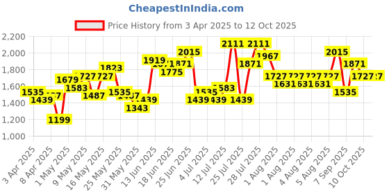 myntra.com Caprese Solid Structured Shoulder Bag With Pleated Detail caprese Price History Graph from 3 Apr 2025 to 12 Oct 2025