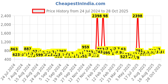 myntra.com Caprese Solid Structured Sling Bag caprese Price History Graph from 24 Jul 2024 to 28 Oct 2025