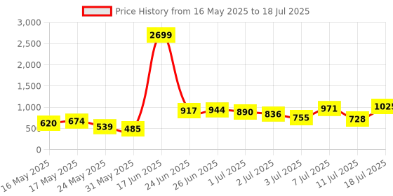 myntra.com Caprese Solid Structured Sling Bag caprese Price History Graph from 16 May 2025 to 11 Jul 2025