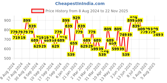 myntra.com Caprese Solid Structured Tote Bag caprese Price History Graph from 8 Aug 2024 to 22 Nov 2025