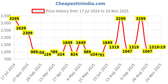 myntra.com Caprese Striped Oversized Shopper Shoulder Bag With Pouch caprese Price History Graph from 17 Jul 2024 to 23 Nov 2025