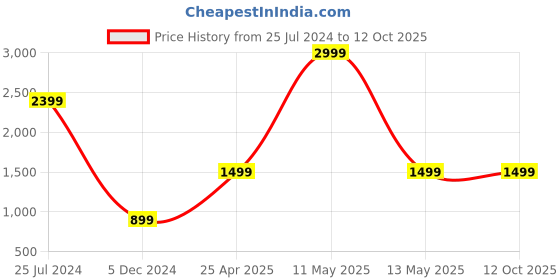 myntra.com Caprese Striped Oversized Structured Shoulder Bag caprese Price History Graph from 25 Jul 2024 to 11 Oct 2025