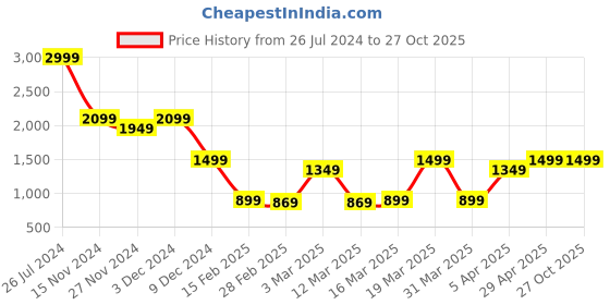 myntra.com Caprese Striped Oversized Structured Shoulder Bag With Pouch caprese Price History Graph from 26 Jul 2024 to 27 Oct 2025