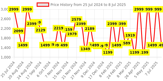 myntra.com Caprese Striped PU Structured Handheld Bag caprese Price History Graph from 25 Jul 2024 to 8 Jul 2025
