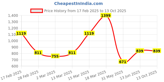 myntra.com Caprese Striped PU Structured Tote Bag caprese Price History Graph from 17 Feb 2025 to 13 Oct 2025