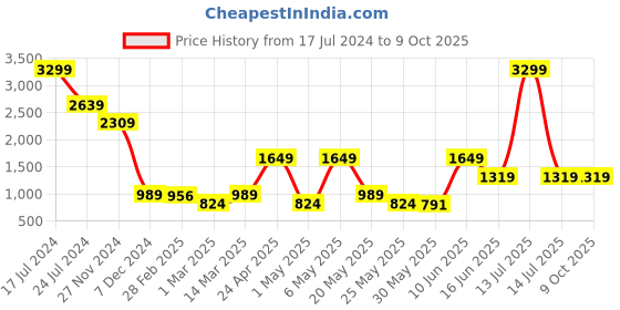 myntra.com Caprese Striped Structured Canvas Tote Bag with Pouch caprese Price History Graph from 17 Jul 2024 to 8 Oct 2025