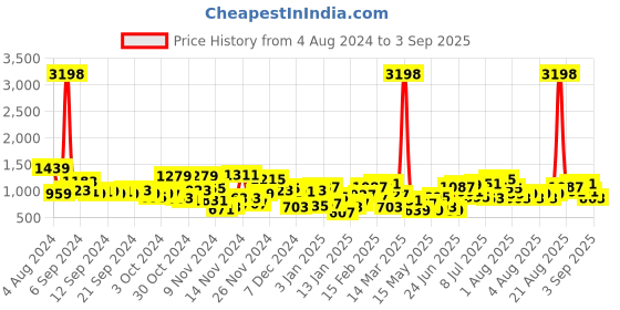 myntra.com Caprese Striped Structured Shoulder Bag caprese Price History Graph from 4 Aug 2024 to 3 Sep 2025