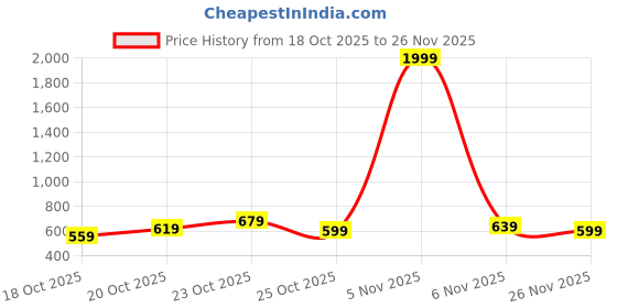 myntra.com Caprese Striped Structured Shoulder Bag caprese Price History Graph from 18 Oct 2025 to 26 Nov 2025