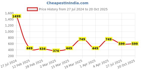 myntra.com Caprese Striped Zip Around Wallet caprese Price History Graph from 27 Jul 2024 to 19 Oct 2025
