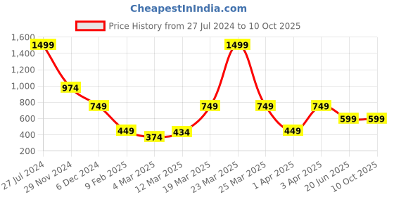 myntra.com Caprese Striped Zip Around Wallet caprese Price History Graph from 27 Jul 2024 to 10 Oct 2025