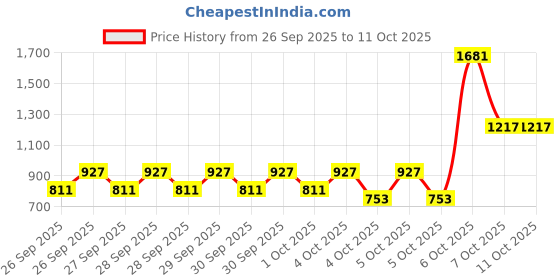myntra.com Caprese Structured 15 Inch Laptop Handheld Bag caprese Price History Graph from 26 Sep 2025 to 10 Oct 2025