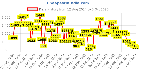 myntra.com Caprese Structured Baguette bag caprese Price History Graph from 12 Aug 2024 to 4 Oct 2025