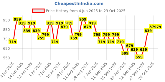myntra.com Caprese Structured Brand Logo Embossed Quilted Sling Bag caprese Price History Graph from 4 Jun 2025 to 22 Oct 2025