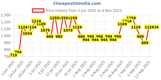 myntra.com Caprese Structured Brand Logo Embossed Shoulder Bag caprese Price History Graph from 3 Jun 2025 to 3 Nov 2025